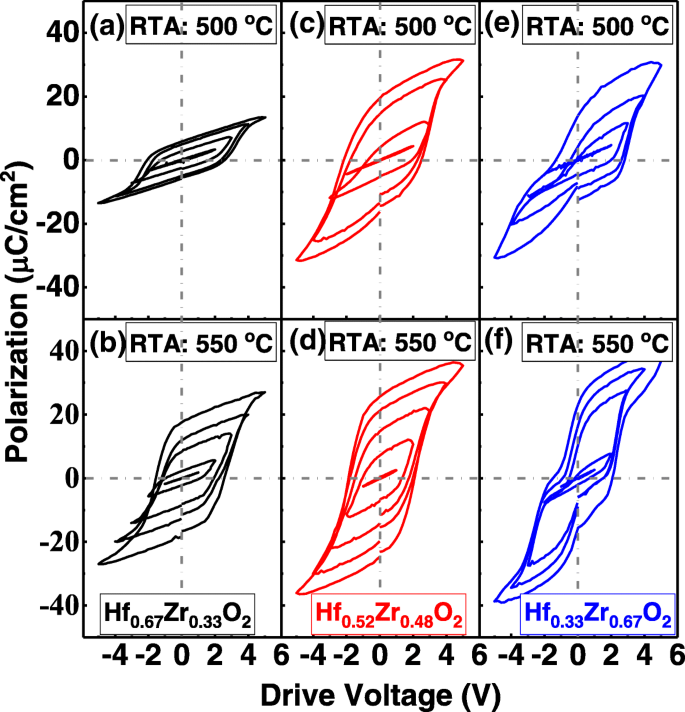 Optimizing Germanium NCFETs: How Zr Levels in Hf1−xZrxO2 Influence Performance