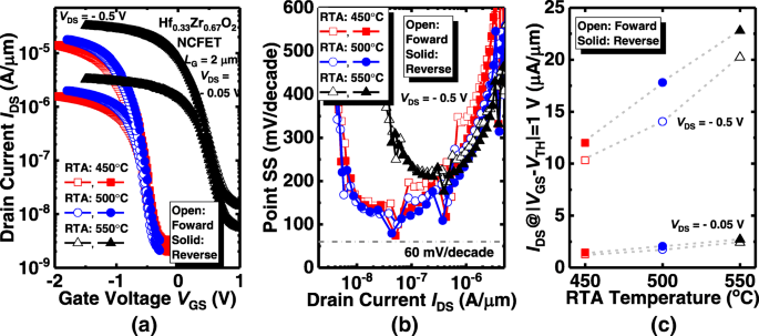 Optimizing Germanium NCFETs: How Zr Levels in Hf1−xZrxO2 Influence Performance