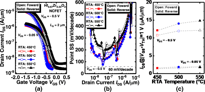 Optimizing Germanium NCFETs: How Zr Levels in Hf1−xZrxO2 Influence Performance
