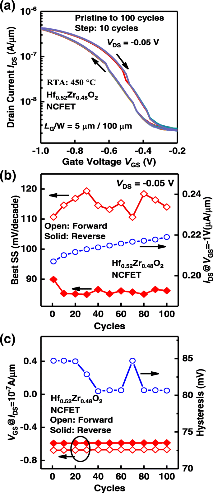 Optimizing Germanium NCFETs: How Zr Levels in Hf1−xZrxO2 Influence Performance