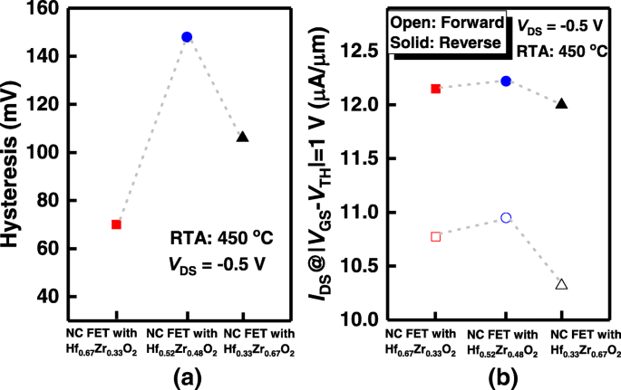 Optimizing Germanium NCFETs: How Zr Levels in Hf1−xZrxO2 Influence Performance