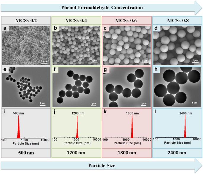 Tunable‑Size Monodisperse Carbon Spheres Synthesized with Triblock Copolymer: Enhanced Capacitor Performance