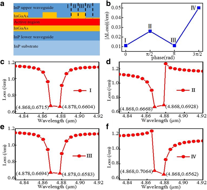 High‑Power, Low‑Threshold, Stable Single‑Mode Operation in a Buried‑Sampled‑Grating Quantum Cascade Laser