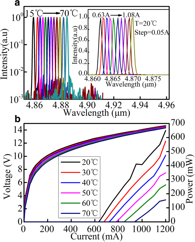 High‑Power, Low‑Threshold, Stable Single‑Mode Operation in a Buried‑Sampled‑Grating Quantum Cascade Laser