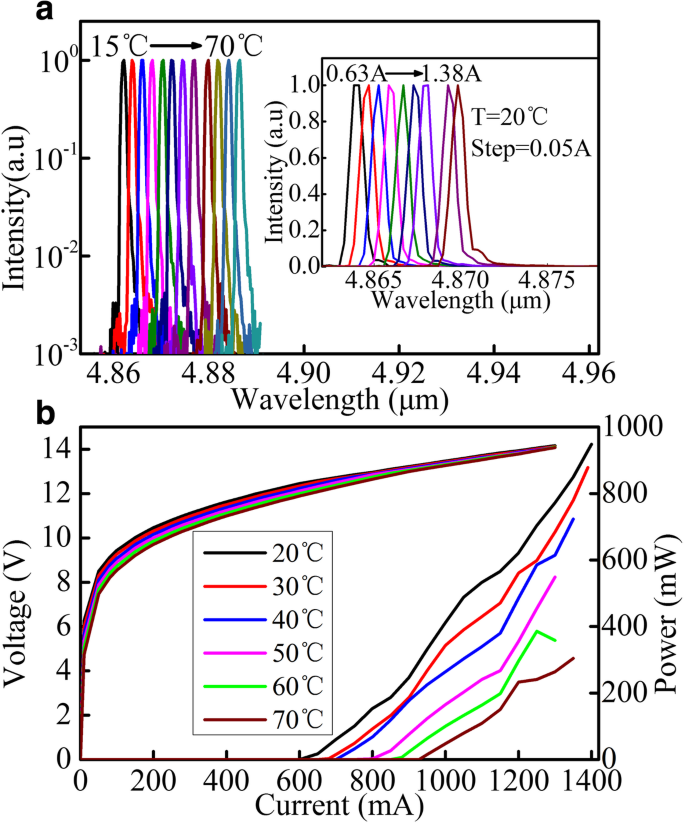 High‑Power, Low‑Threshold, Stable Single‑Mode Operation in a Buried‑Sampled‑Grating Quantum Cascade Laser