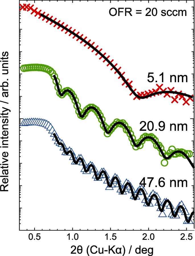 Unveiling the Key Factors that Limit Carrier Transport in Ultra‑Thin Amorphous Sn‑Doped In₂O₃ Films with Superior Hall Mobility