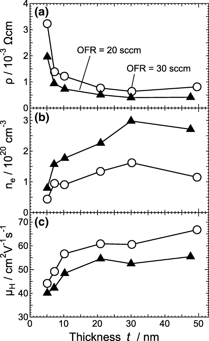 Unveiling the Key Factors that Limit Carrier Transport in Ultra‑Thin Amorphous Sn‑Doped In₂O₃ Films with Superior Hall Mobility