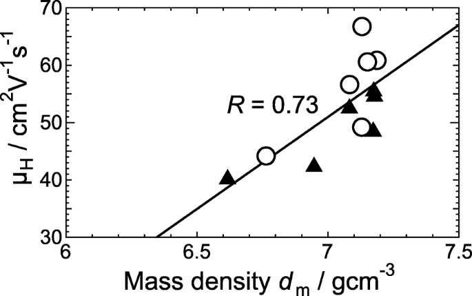 Unveiling the Key Factors that Limit Carrier Transport in Ultra‑Thin Amorphous Sn‑Doped In₂O₃ Films with Superior Hall Mobility