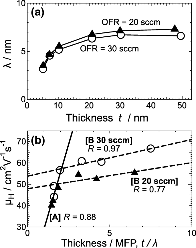 Unveiling the Key Factors that Limit Carrier Transport in Ultra‑Thin Amorphous Sn‑Doped In₂O₃ Films with Superior Hall Mobility