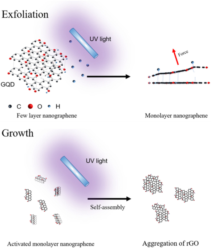 Large‑Area Monolayer Reduced Graphene Oxide Assembly via Deep UV Irradiation in Solution
