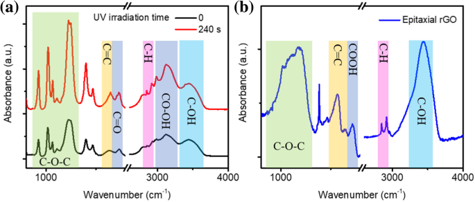 Large‑Area Monolayer Reduced Graphene Oxide Assembly via Deep UV Irradiation in Solution