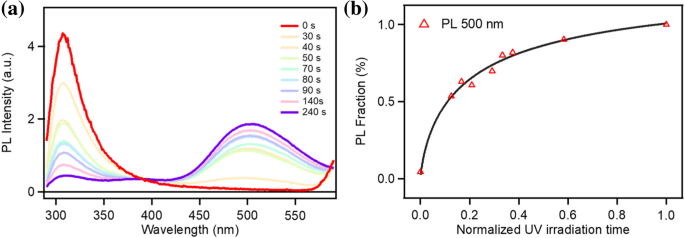 Large‑Area Monolayer Reduced Graphene Oxide Assembly via Deep UV Irradiation in Solution