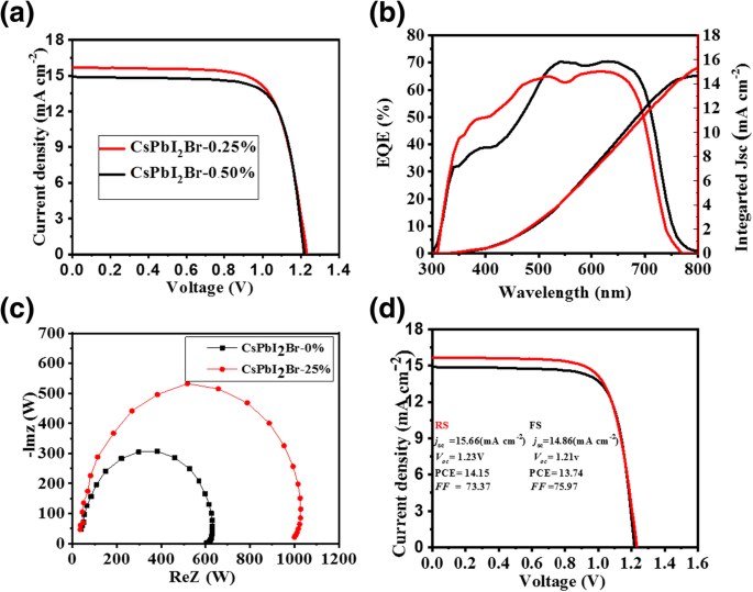 Enhanced Performance of CsPbI₂Br Perovskite Solar Cells via ZnCl₂–MnCl₂ Doping
