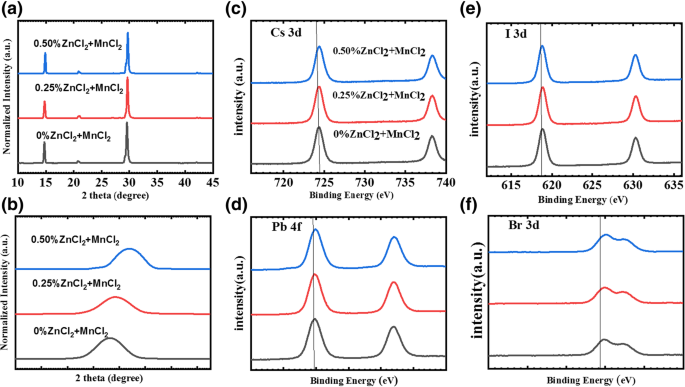 Enhanced Performance of CsPbI₂Br Perovskite Solar Cells via ZnCl₂–MnCl₂ Doping