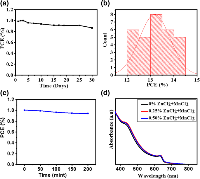 Enhanced Performance of CsPbI₂Br Perovskite Solar Cells via ZnCl₂–MnCl₂ Doping