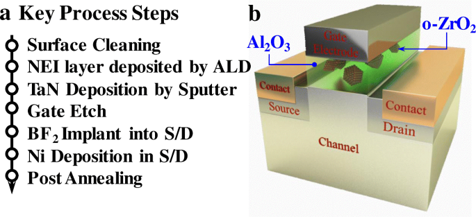 Nanocrystal‑Embedded‑Insulator FeFETs: Ultra‑Thin Ferroelectric Gates for Low‑Voltage Logic and Robust Non‑Volatile Memory