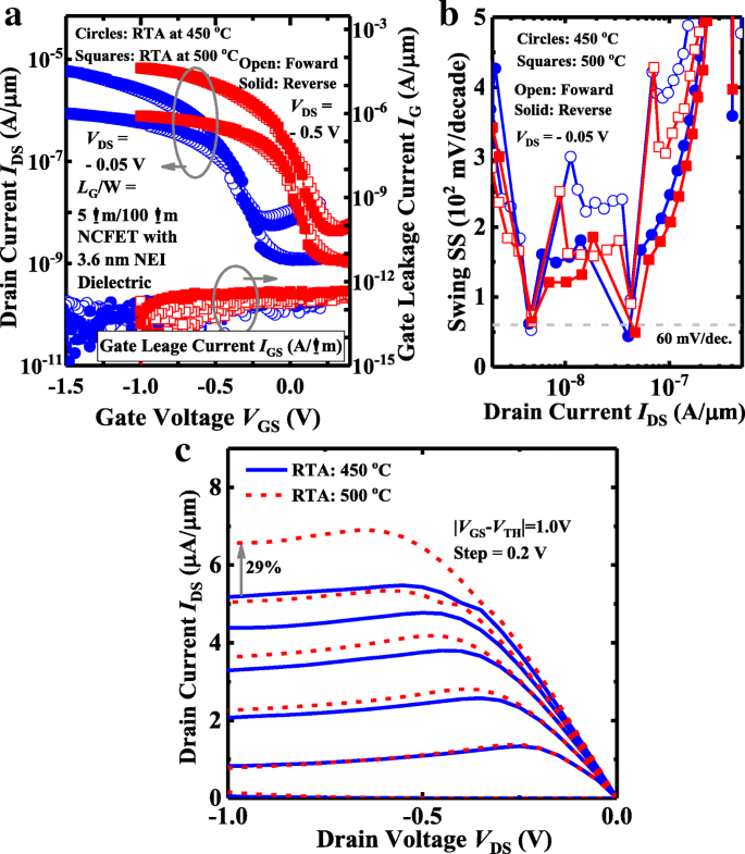 Nanocrystal‑Embedded‑Insulator FeFETs: Ultra‑Thin Ferroelectric Gates for Low‑Voltage Logic and Robust Non‑Volatile Memory