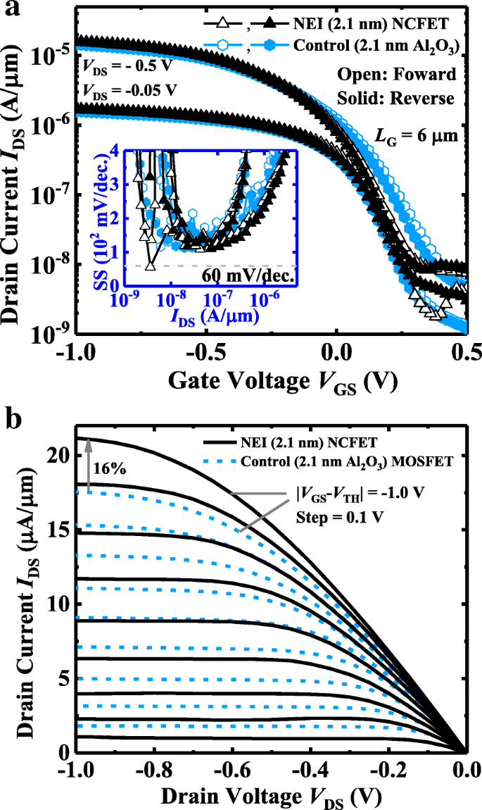 Nanocrystal‑Embedded‑Insulator FeFETs: Ultra‑Thin Ferroelectric Gates for Low‑Voltage Logic and Robust Non‑Volatile Memory