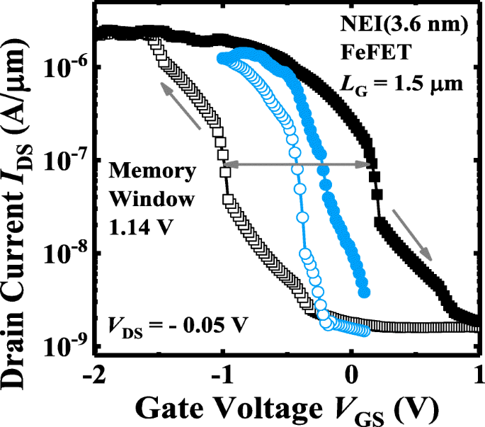 Nanocrystal‑Embedded‑Insulator FeFETs: Ultra‑Thin Ferroelectric Gates for Low‑Voltage Logic and Robust Non‑Volatile Memory