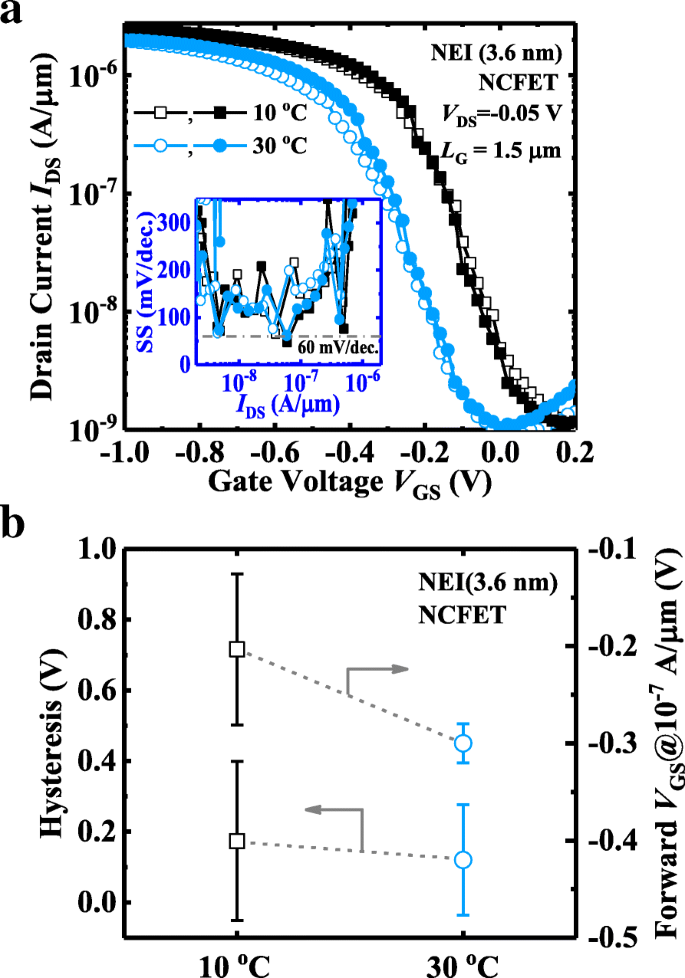 Nanocrystal‑Embedded‑Insulator FeFETs: Ultra‑Thin Ferroelectric Gates for Low‑Voltage Logic and Robust Non‑Volatile Memory