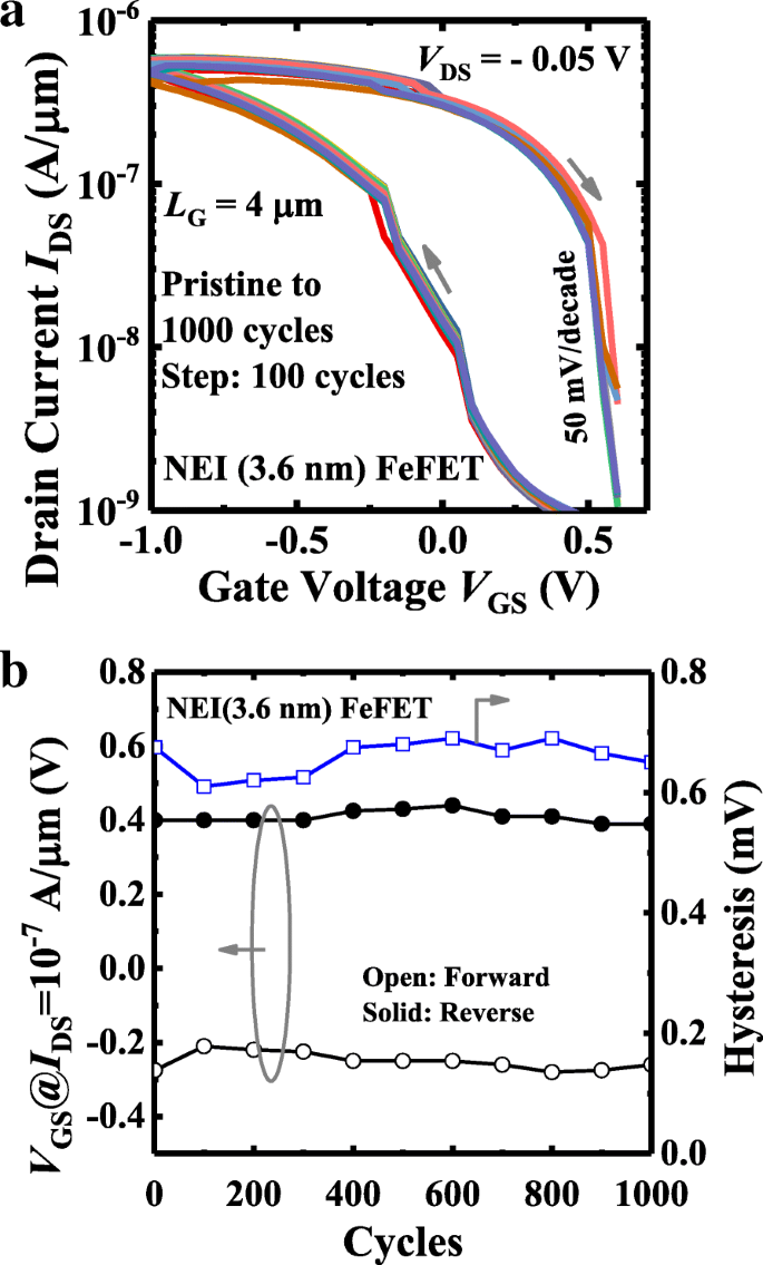 Nanocrystal‑Embedded‑Insulator FeFETs: Ultra‑Thin Ferroelectric Gates for Low‑Voltage Logic and Robust Non‑Volatile Memory