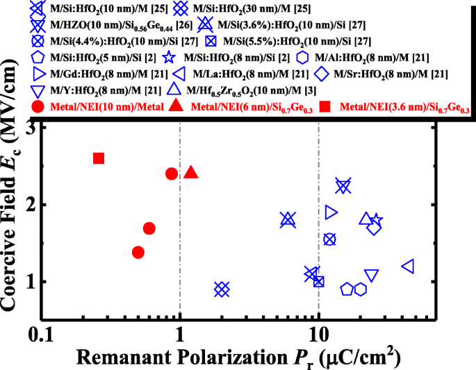 Nanocrystal‑Embedded‑Insulator FeFETs: Ultra‑Thin Ferroelectric Gates for Low‑Voltage Logic and Robust Non‑Volatile Memory