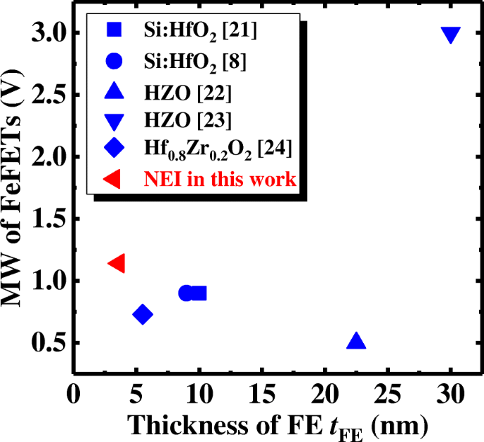 Nanocrystal‑Embedded‑Insulator FeFETs: Ultra‑Thin Ferroelectric Gates for Low‑Voltage Logic and Robust Non‑Volatile Memory