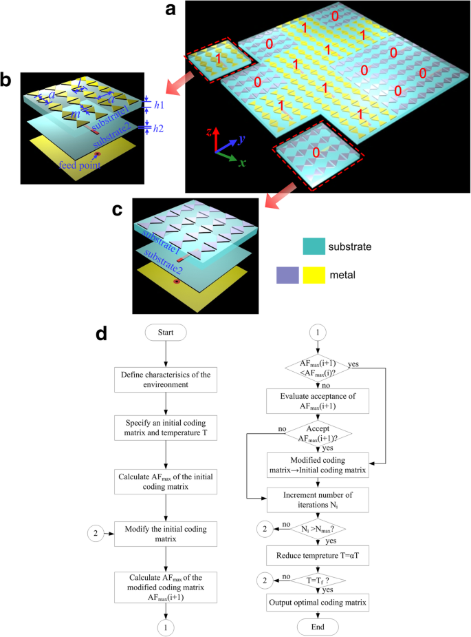 Integrated Broadband Coding Metasurface for Simultaneous Tunable Radiation and Low‑Scattering Performance