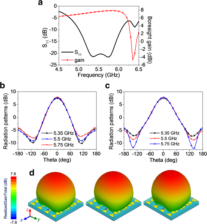 Integrated Broadband Coding Metasurface for Simultaneous Tunable Radiation and Low‑Scattering Performance