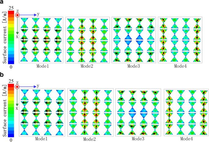 Integrated Broadband Coding Metasurface for Simultaneous Tunable Radiation and Low‑Scattering Performance