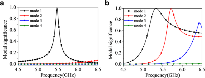 Integrated Broadband Coding Metasurface for Simultaneous Tunable Radiation and Low‑Scattering Performance