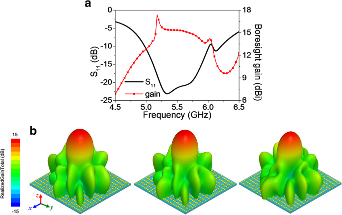 Integrated Broadband Coding Metasurface for Simultaneous Tunable Radiation and Low‑Scattering Performance
