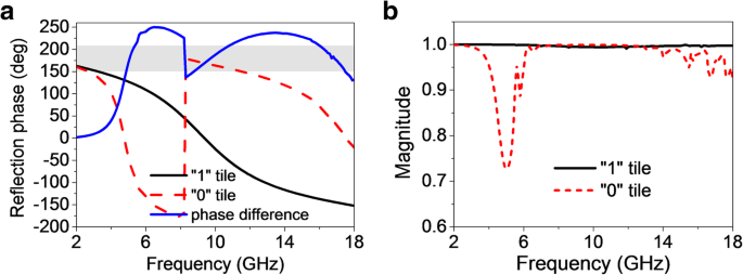 Integrated Broadband Coding Metasurface for Simultaneous Tunable Radiation and Low‑Scattering Performance