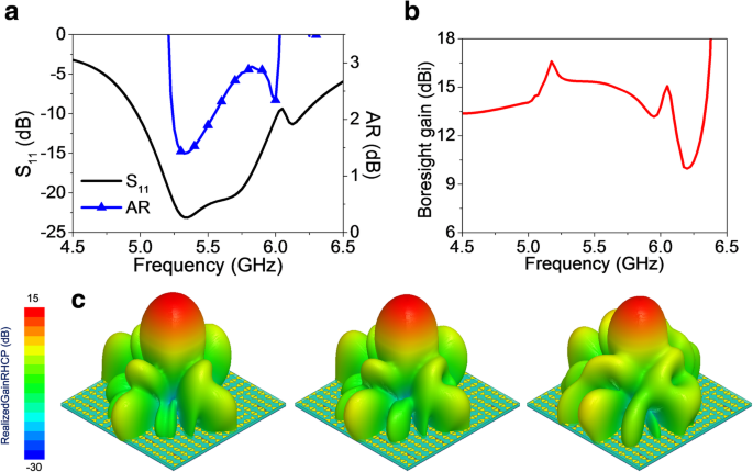 Integrated Broadband Coding Metasurface for Simultaneous Tunable Radiation and Low‑Scattering Performance