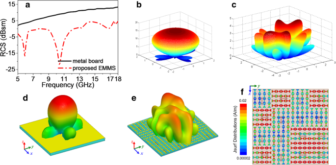 Integrated Broadband Coding Metasurface for Simultaneous Tunable Radiation and Low‑Scattering Performance