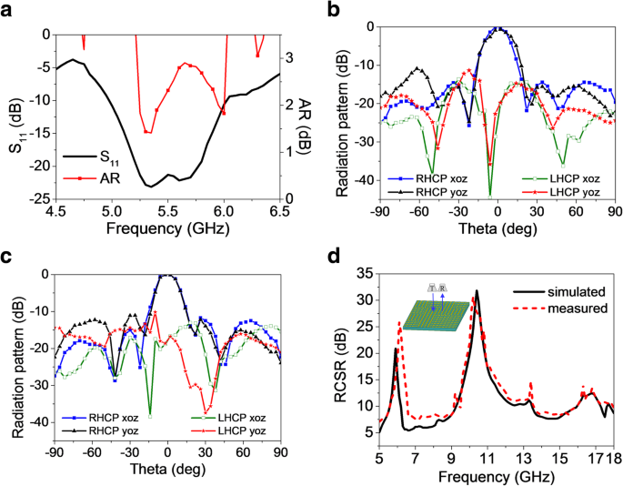 Integrated Broadband Coding Metasurface for Simultaneous Tunable Radiation and Low‑Scattering Performance