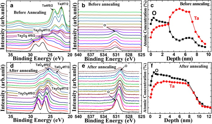 Ta2O5/TaOx Bi‑Layer via Low‑Temperature Annealing Boosts CBRAM Reliability