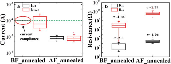 Ta2O5/TaOx Bi‑Layer via Low‑Temperature Annealing Boosts CBRAM Reliability