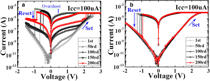 Ta2O5/TaOx Bi‑Layer via Low‑Temperature Annealing Boosts CBRAM Reliability
