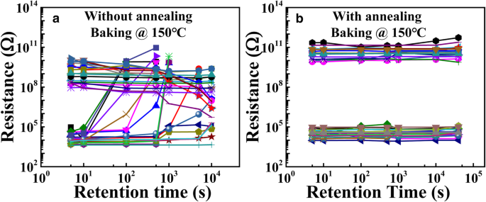 Ta2O5/TaOx Bi‑Layer via Low‑Temperature Annealing Boosts CBRAM Reliability