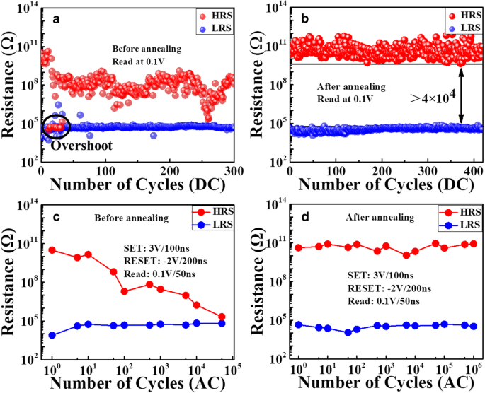 Ta2O5/TaOx Bi‑Layer via Low‑Temperature Annealing Boosts CBRAM Reliability