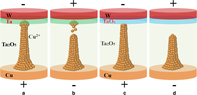 Ta2O5/TaOx Bi‑Layer via Low‑Temperature Annealing Boosts CBRAM Reliability