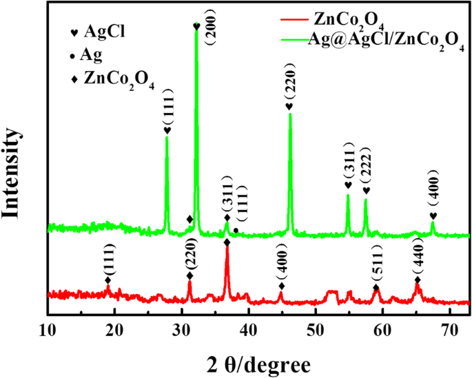 Enhanced Visible-Light Photocatalysis by Anchoring Plasmonic Ag@AgCl Nanocrystals on ZnCo₂O₄ Microspheres