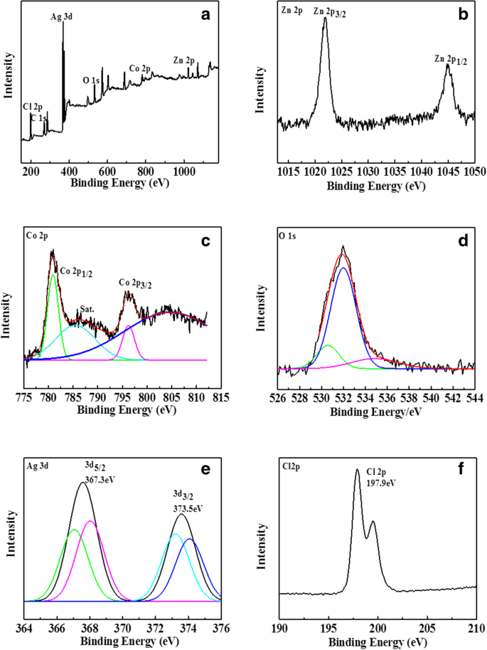 Enhanced Visible-Light Photocatalysis by Anchoring Plasmonic Ag@AgCl Nanocrystals on ZnCo₂O₄ Microspheres