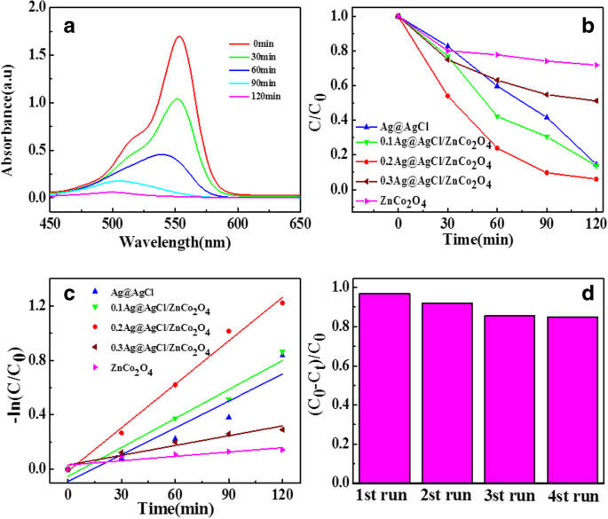 Enhanced Visible-Light Photocatalysis by Anchoring Plasmonic Ag@AgCl Nanocrystals on ZnCo₂O₄ Microspheres