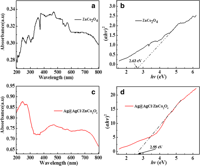 Enhanced Visible-Light Photocatalysis by Anchoring Plasmonic Ag@AgCl Nanocrystals on ZnCo₂O₄ Microspheres