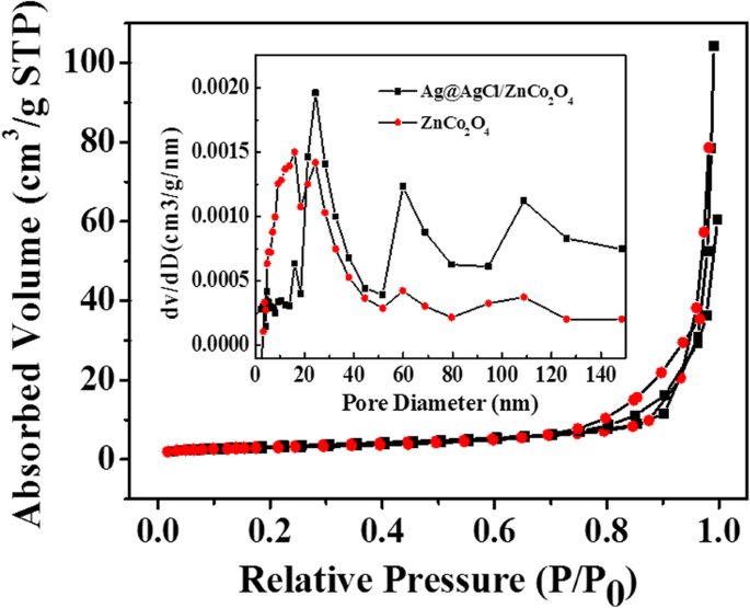 Enhanced Visible-Light Photocatalysis by Anchoring Plasmonic Ag@AgCl Nanocrystals on ZnCo₂O₄ Microspheres