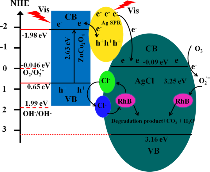 Enhanced Visible-Light Photocatalysis by Anchoring Plasmonic Ag@AgCl Nanocrystals on ZnCo₂O₄ Microspheres