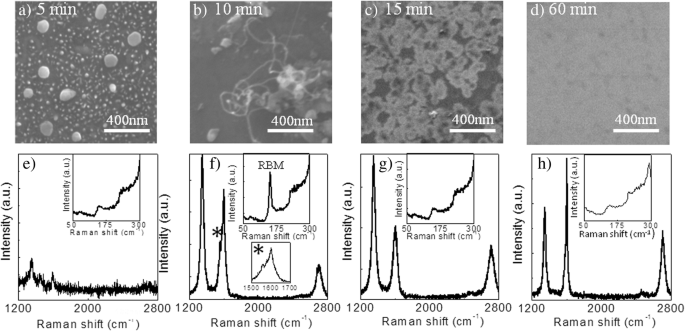 Ethanol‑Driven Direct CVD Growth of High‑Quality Graphene on SiO₂ via an Intermediate Carbon Nanotube Stage