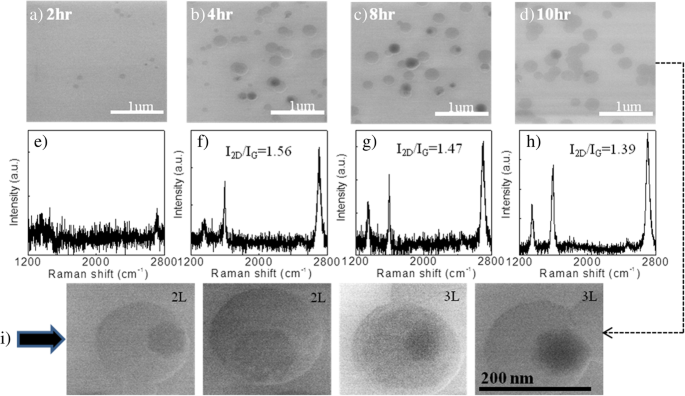Ethanol‑Driven Direct CVD Growth of High‑Quality Graphene on SiO₂ via an Intermediate Carbon Nanotube Stage